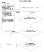 分公司注销流程及费用
