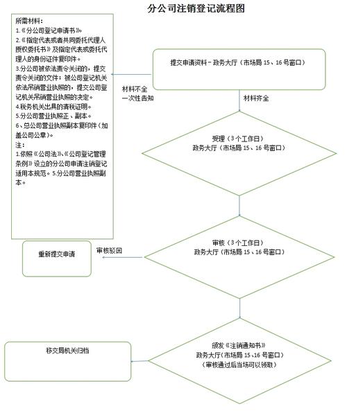 分公司注销流程及费用