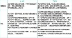 注册分公司与子公司有哪些区别?选择注册哪个?