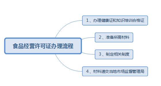 食品经营许可证办理需要哪些材料?办理流程