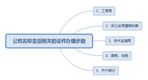公司名称变后相关的证件办理步骤及费用