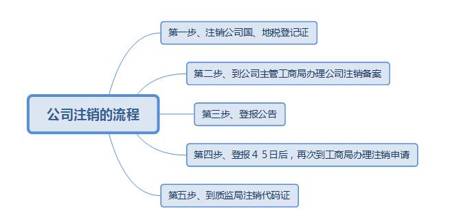 公司注销的流程以及注意事项