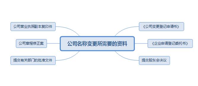 公司名称变更所需要的资料及变更流程