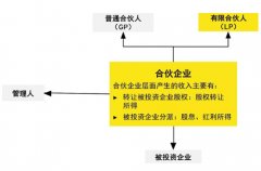 有限合伙企业是法人吗？有限公司和合伙企业的区别在哪？