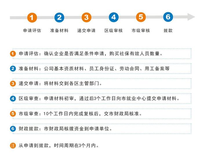 2023广州创业带动就业补贴怎么申请？