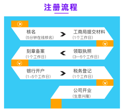 广州海珠工商注册资料全包费用多长时间怎么办