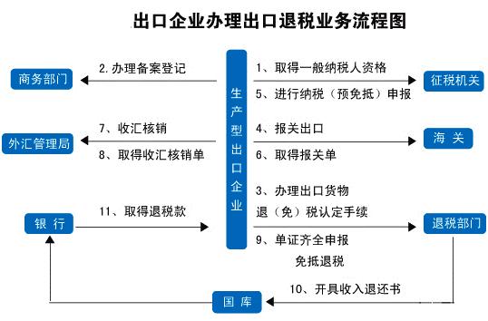 广州外贸企业出口退税，从账务处理到纳税申报