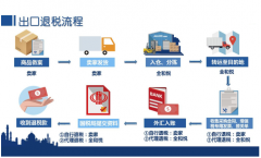 跨境电商出口退税到底该怎么做