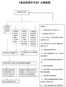 广州做餐饮需要哪些证件与资质（食品经营许可证怎么办理）